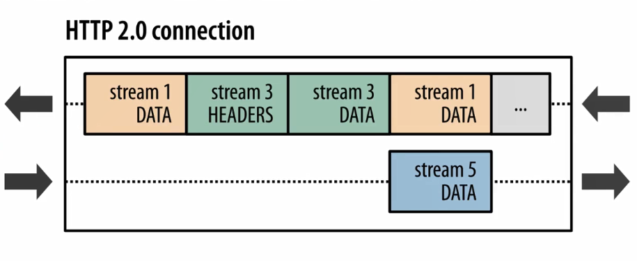 In-depth understanding of the Web protocol (3): HTTP 2