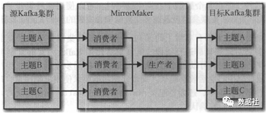 Kafka实战宝典：如何跨机房传输数据第2张