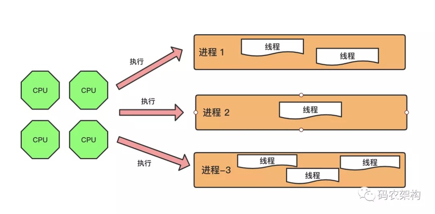 Java 并发编程：进程、线程、并行与并发 