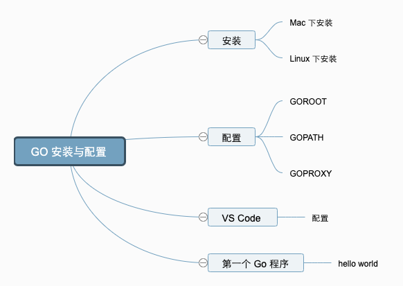 Go 专栏｜开发环境搭建以及开发工具 VS Code 配置