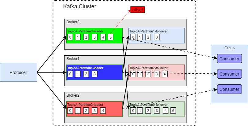 Kafka 原理以及分区分配策略剖析