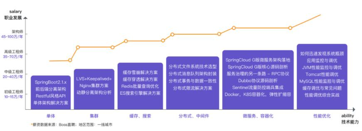 普通Java程序员如何一步步成长为架构师？