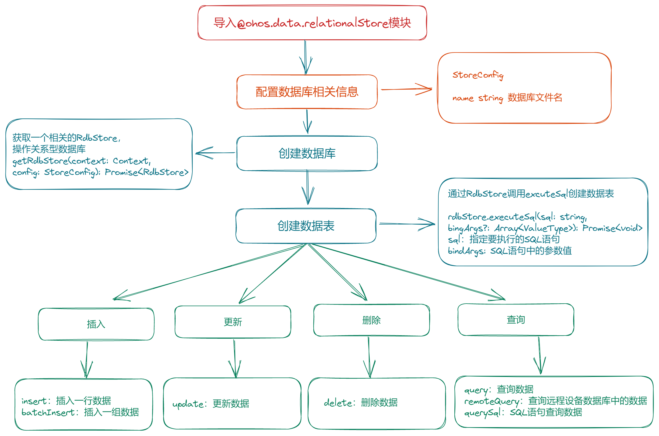 OpenHarmony关系型数据库[1]