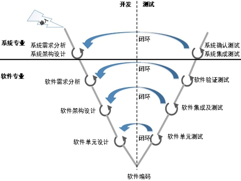 汽车电子行业开发者的内功心法：汽车软件开发V模型（瀑布模型）