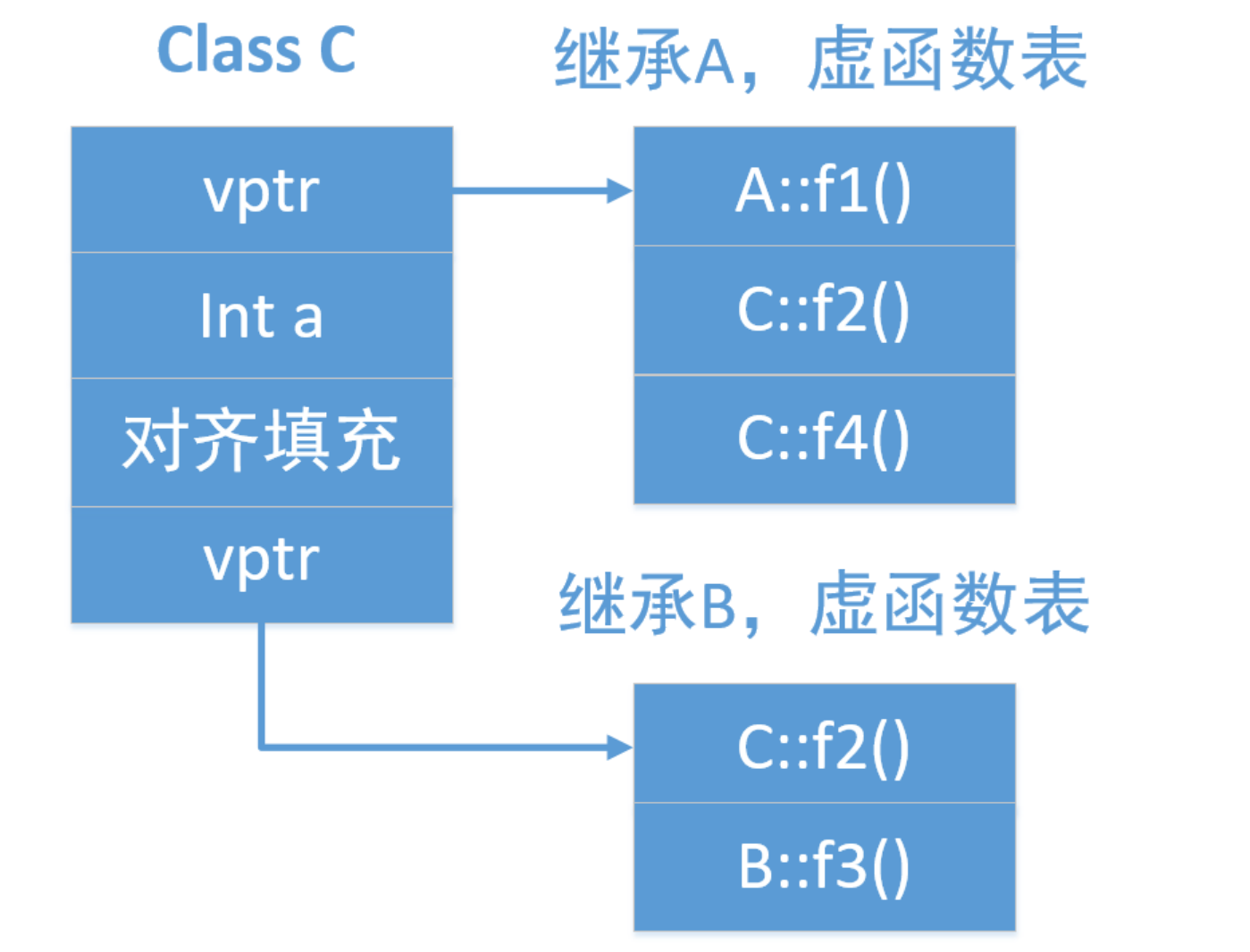 C++中虚继承时的构造函数