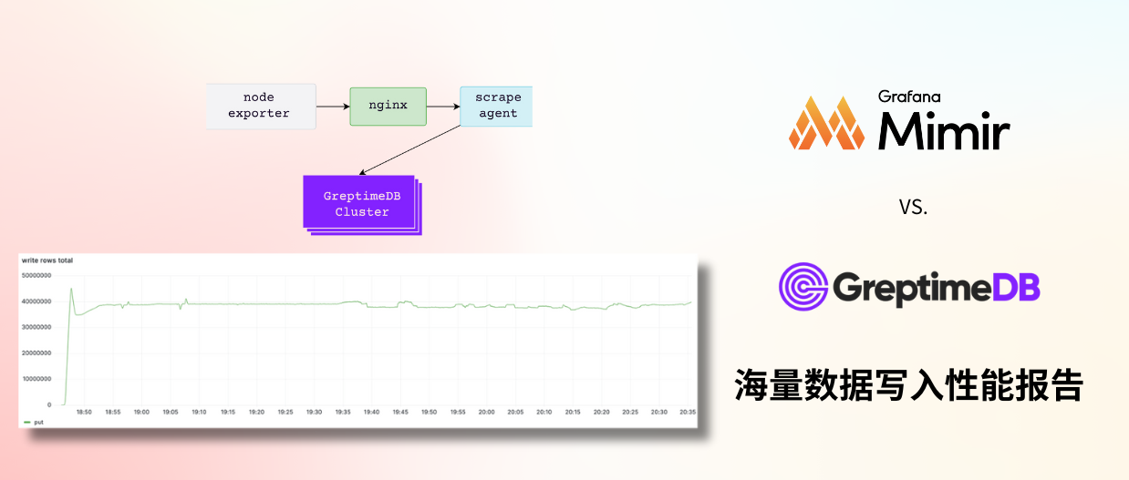 单集群 100 节点！资源占用远小于 Grafana Mimir——GreptimeDB 海量数据写入性能报告