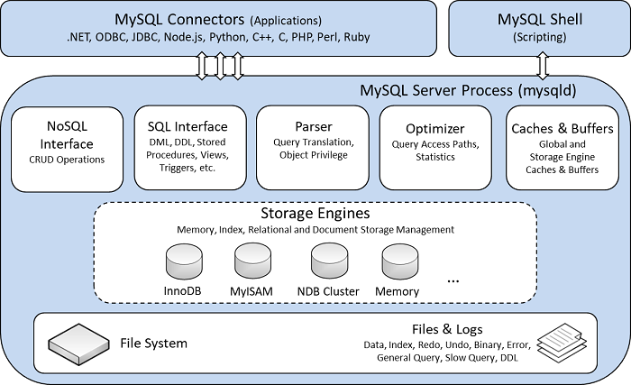 《破壁MySQL》 - MySQL概述