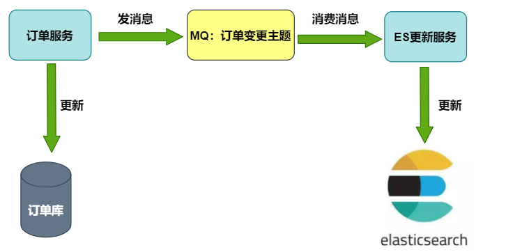 vivo 全球商城：订单中心架构设计与实践 