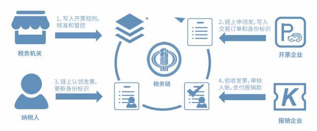 区块链电子发票平台,区块链电子发票优势