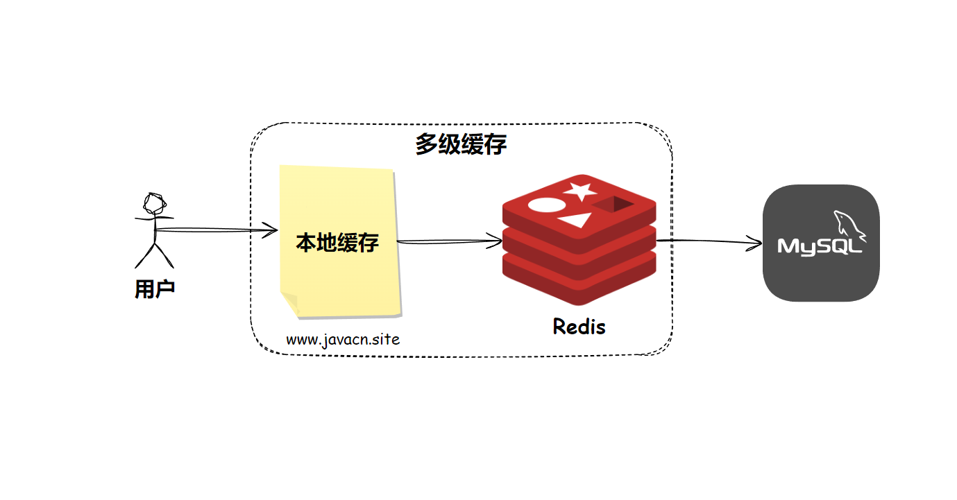 有Redis为什么还要本地缓存？谈谈你对本地缓存的理解？