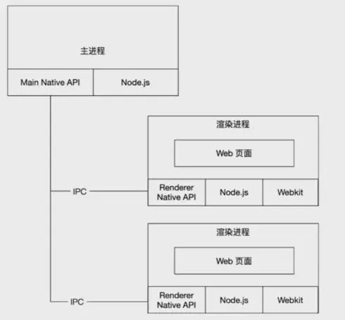 electron 应用开发优秀实践