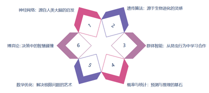 人工智能算法背后的故事：从启发到创新