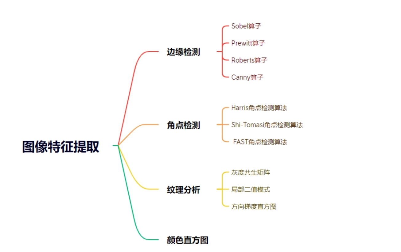 计算机视觉中的图像特征提取技术详解