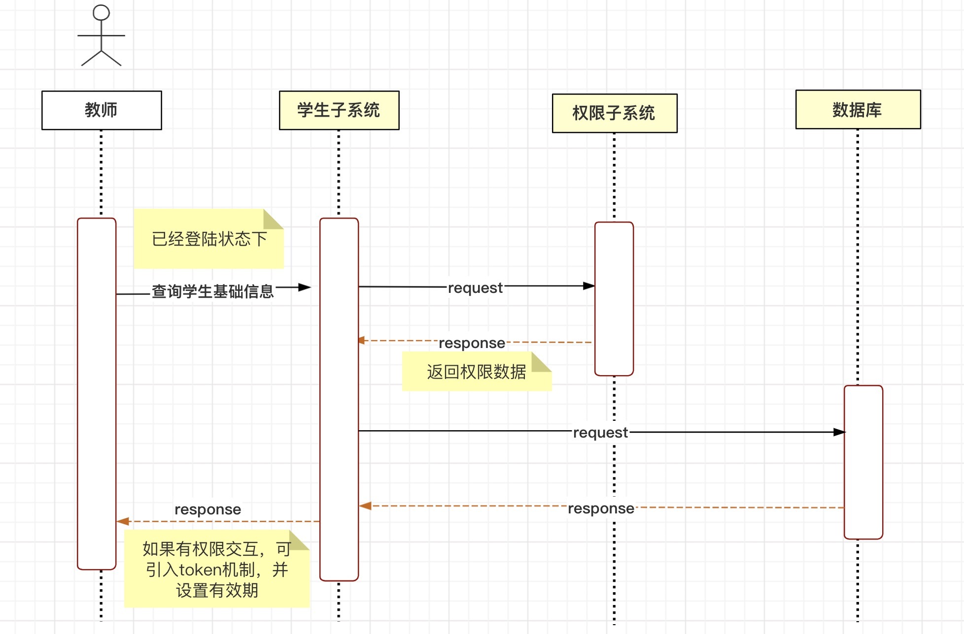 用户基础数据查询时序图用户课程查询时序图