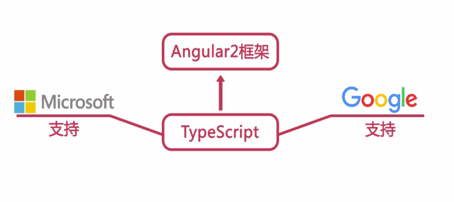 前端架构三大巨头之一Angular|深度讲解