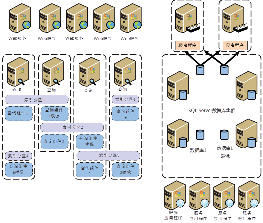 SharePoint 部署架构