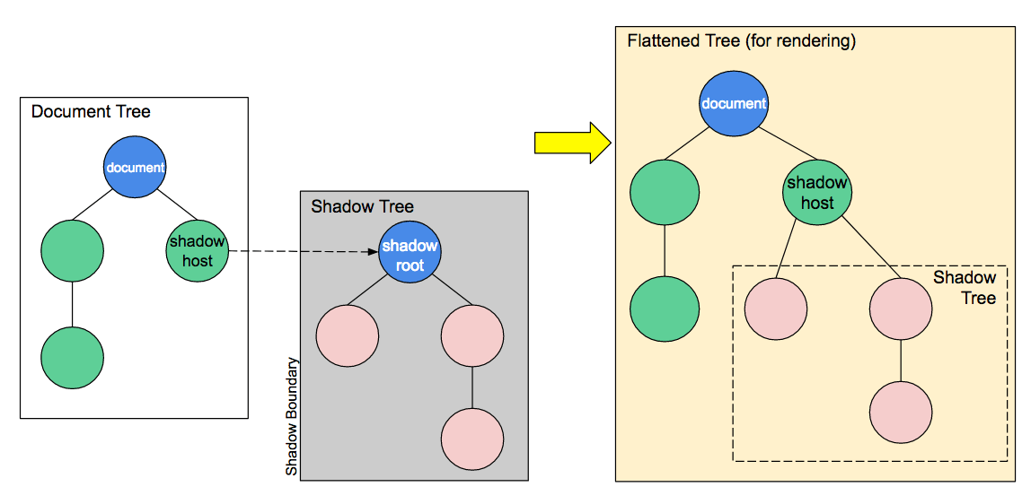 【得物技术】Web Components 初探