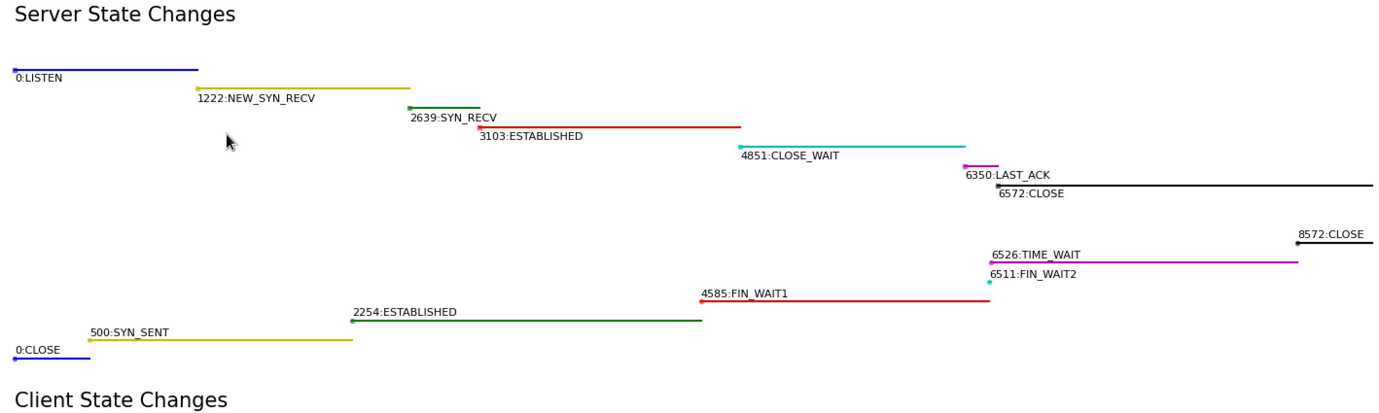 一张图感受真实的 TCP 状态转移