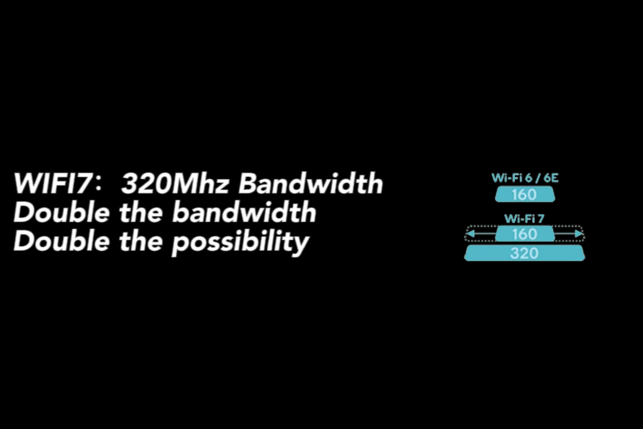 Unleashing the Power of WiFi 7: A 320MHz Channel Bandwidth-Double the Width, Double the possibility