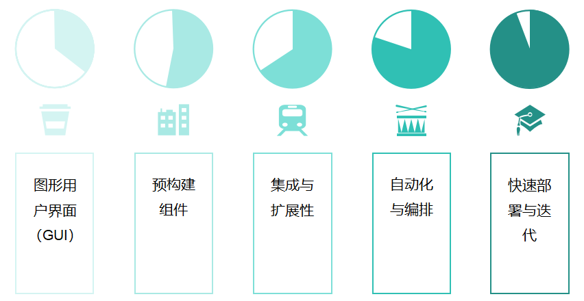 低代码与无代码的区别