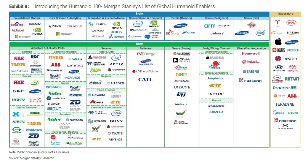 深度解读「摩根士丹利」人形机器人最新研报：100家人形机器人价值链（附报告）