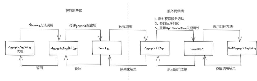 Dubbo 泛化调用在vivo统一配置系统的应用