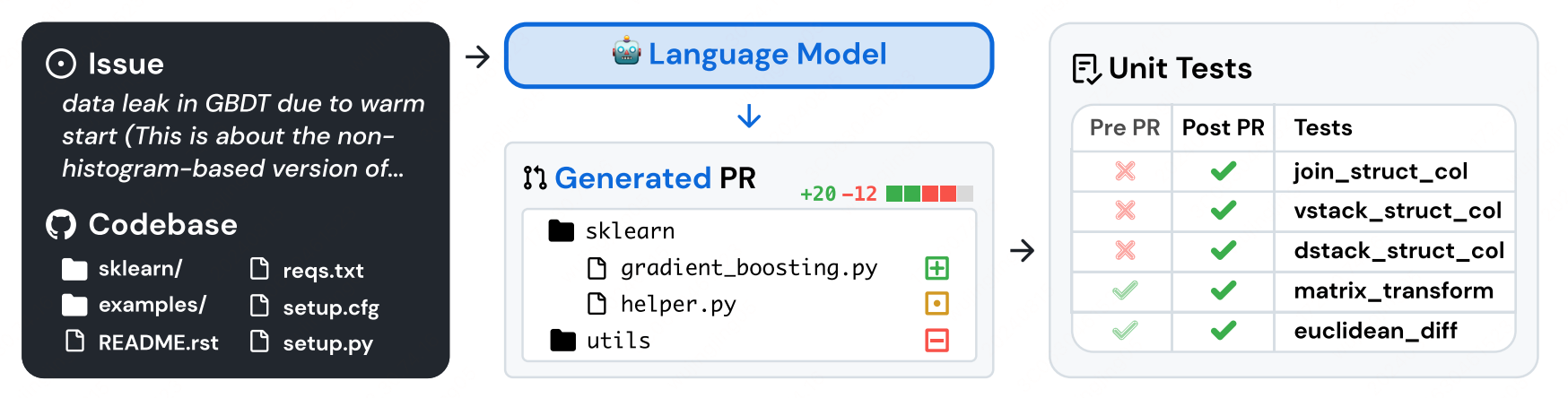 [Paper Reading]SWE-Bench: Can Language Models Resolve Real-World Github Issues?