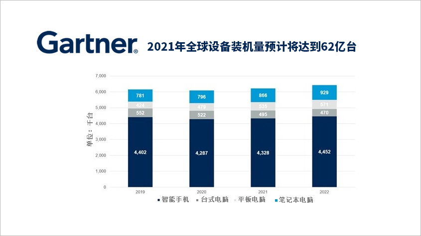 Gartner预测2021年全球设备装机量预计将达到62亿台