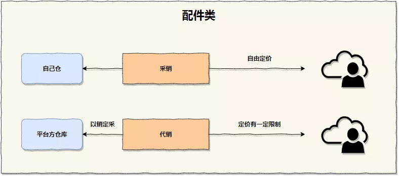 vivo 全球商城：从 0 到 1 代销业务的融合之路 