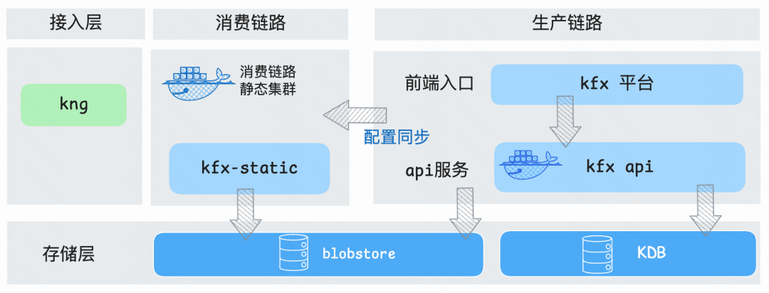 快手前端通用静态托管服务 KFX 演进历程：从崎岖土路到平坦高速-AI.x社区