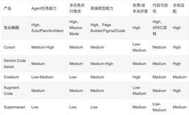 OPC创业者如何选择AI编码工具？别只看订阅价格