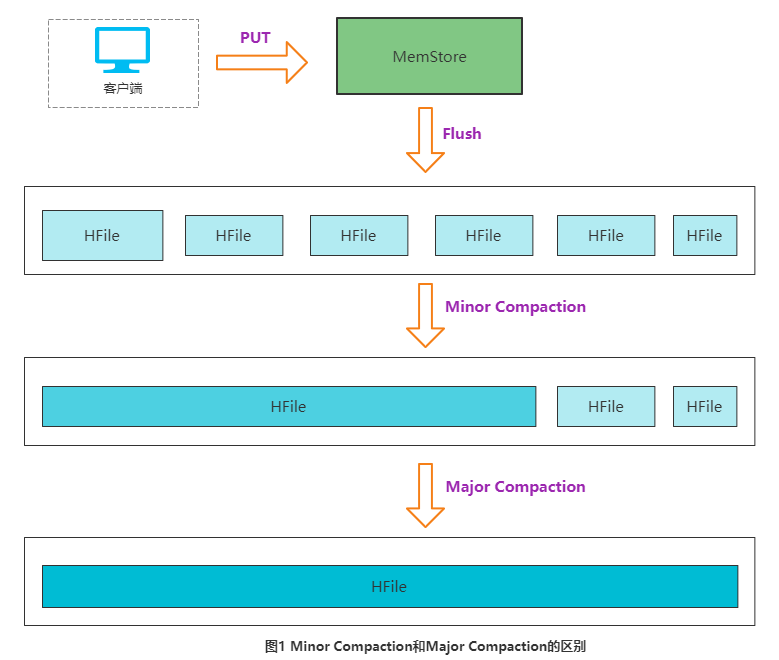 HBase Compaction 原理与线上调优实践