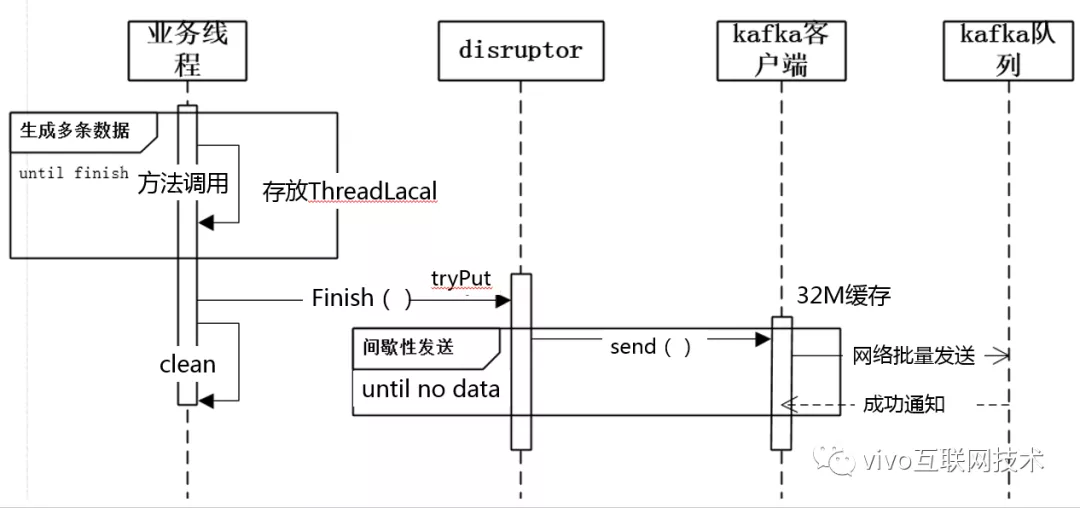 vivo 调用链 Agent 原理及实践 