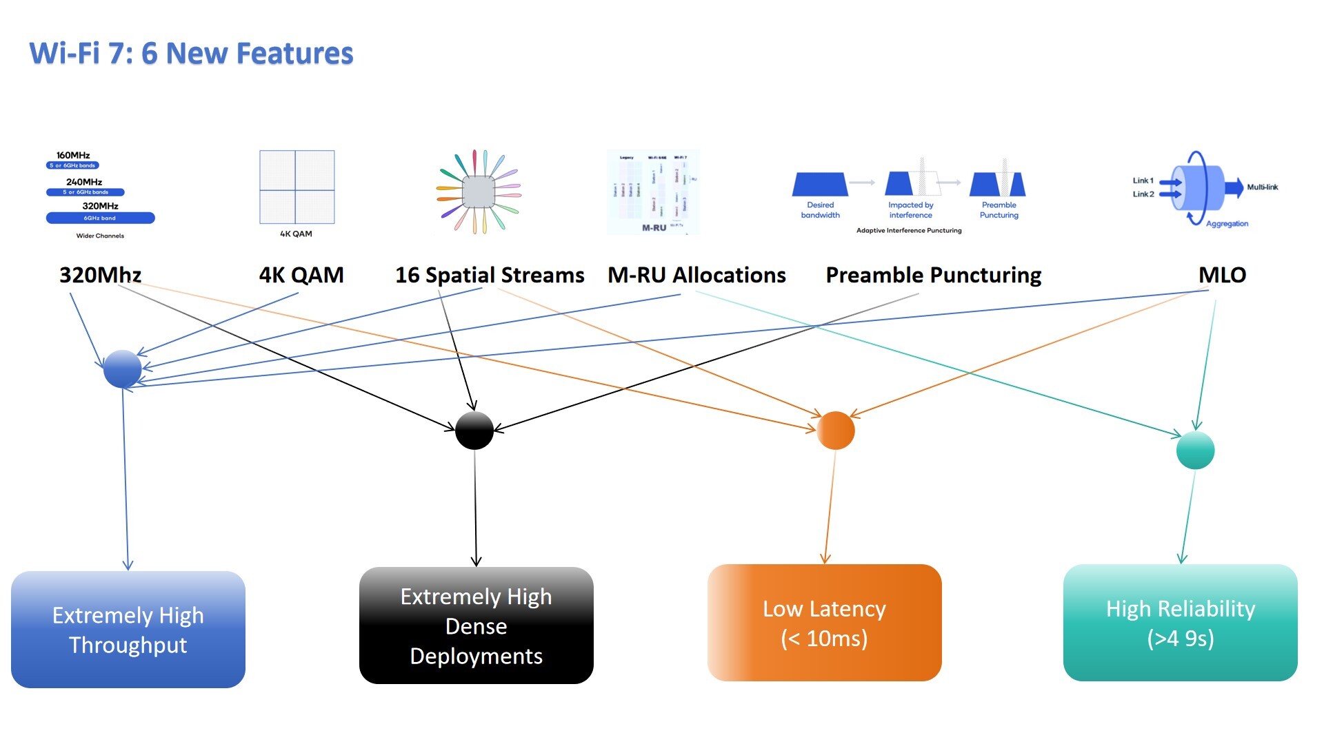 WiFi 7 Technology: Market Growth, Opportunities, and Challenges