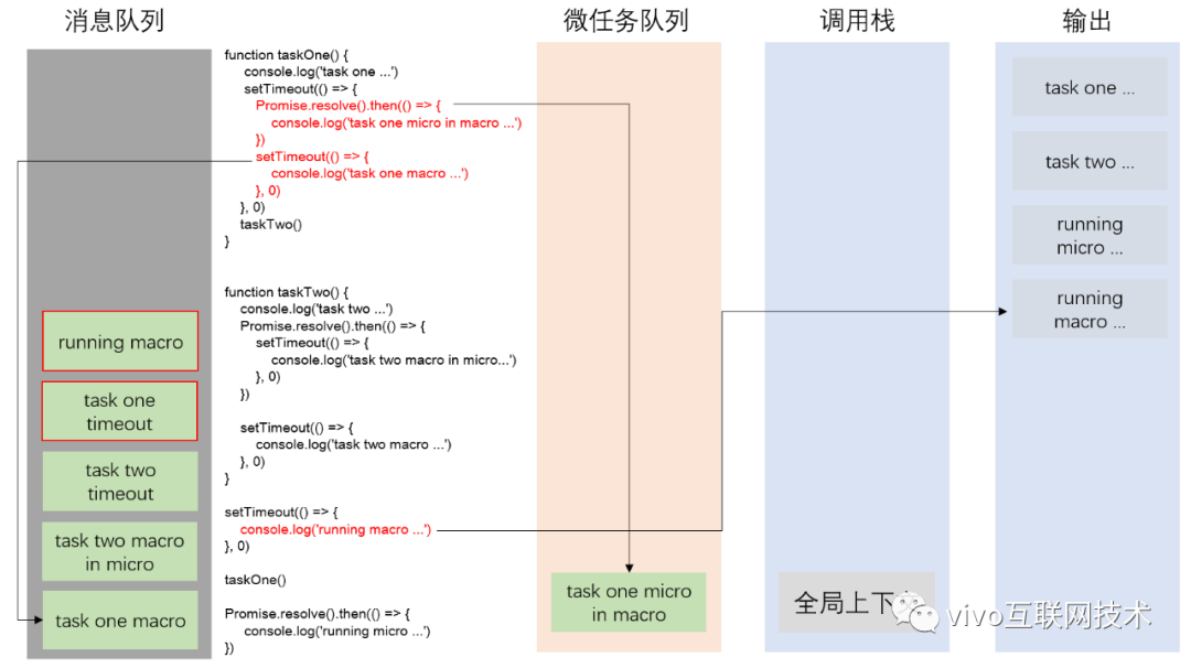 宏任务和微任务的一个小事