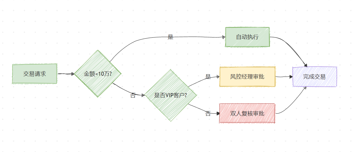 万字深度解析LangGraph如何解决HIL四大行业级痛点？​