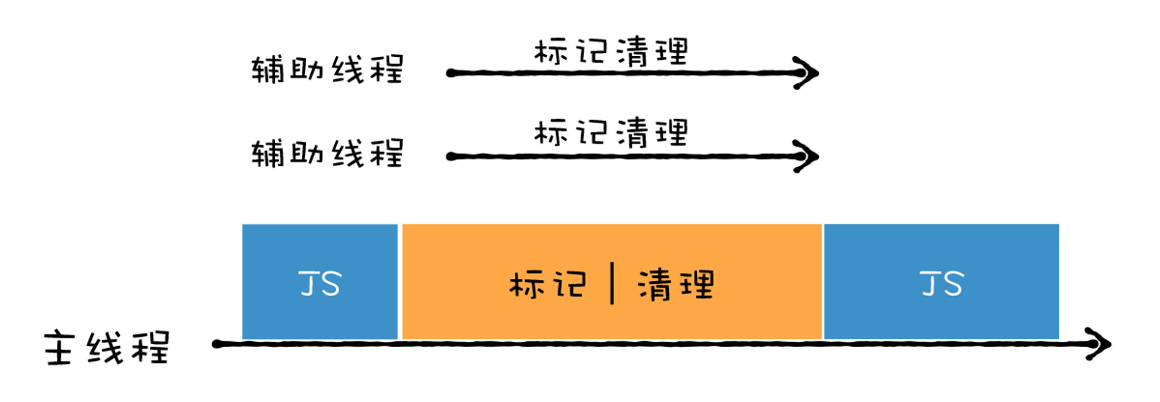 并行回收