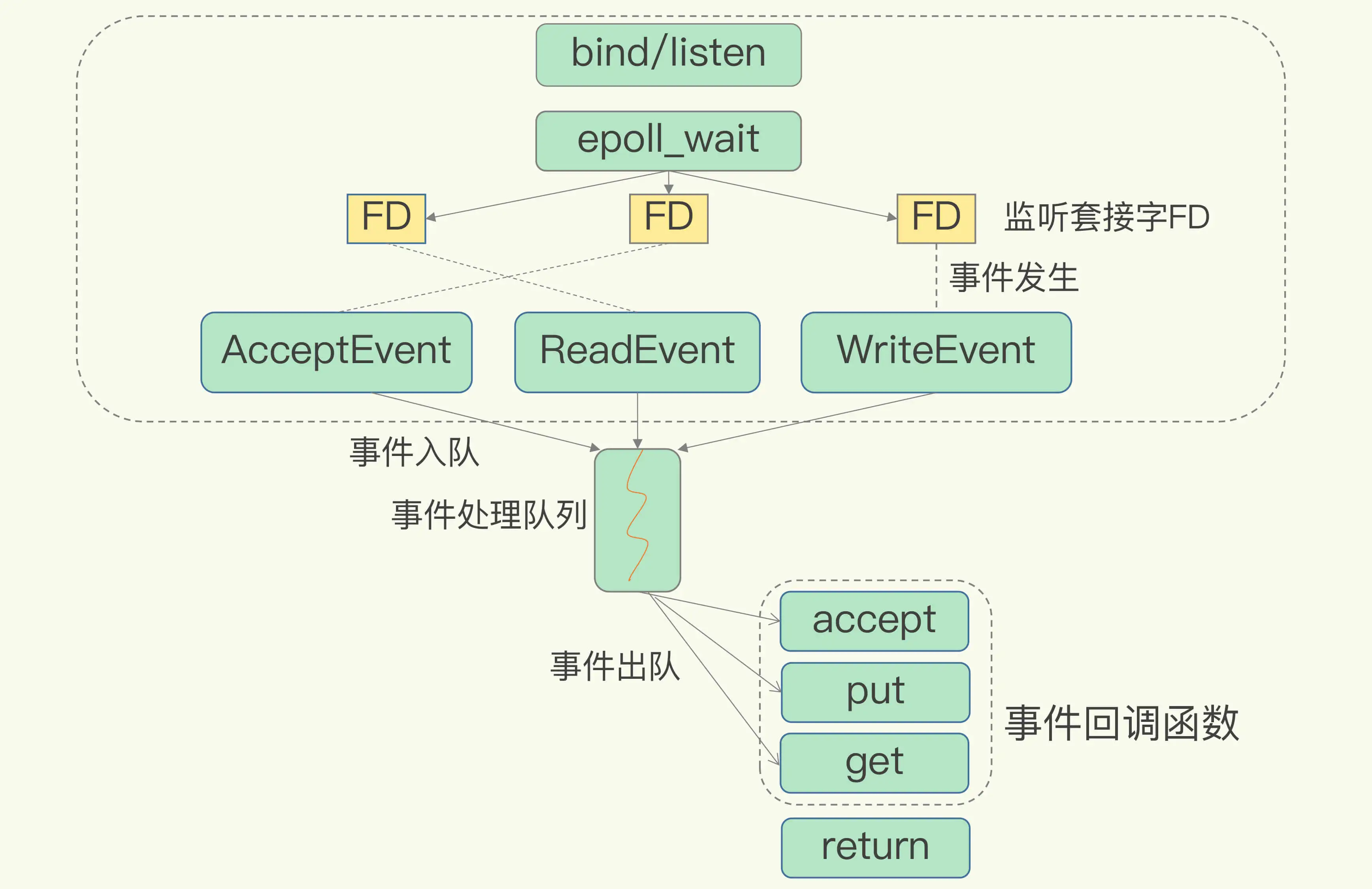 基于多路复用的Redis IO模型