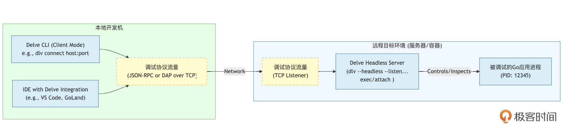 Delve远程调试关系示意图 图片