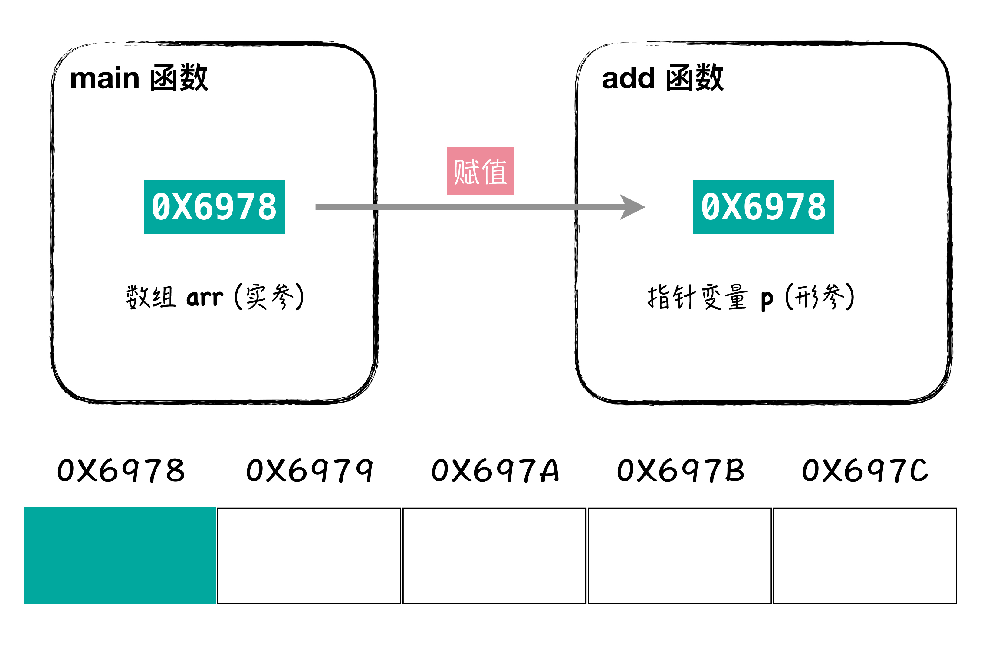 图3:数组传参过程