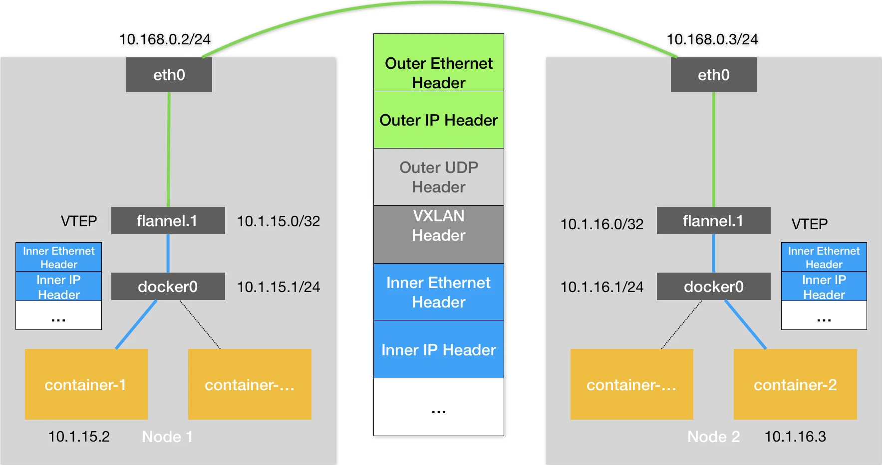 来自极客时间专栏《深入解析kubernetes》