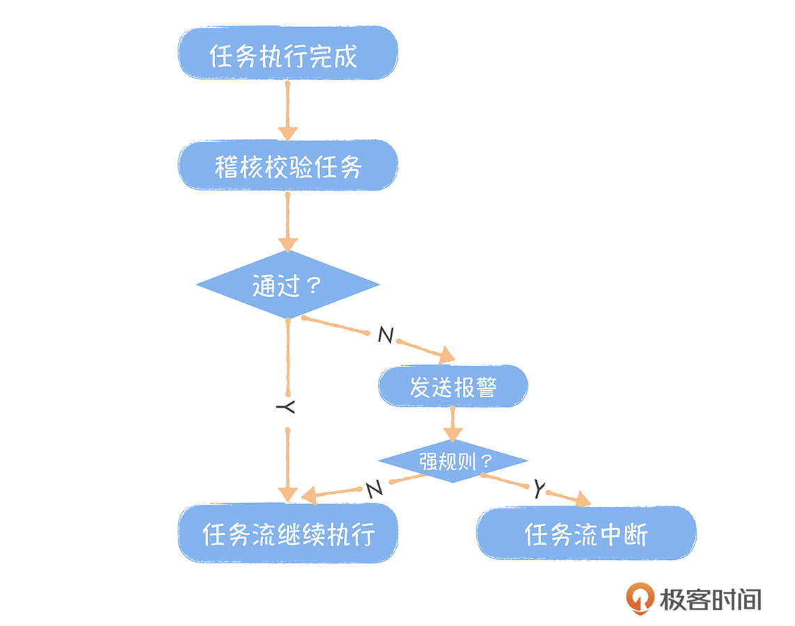 图5 稽核校验执行流程图
