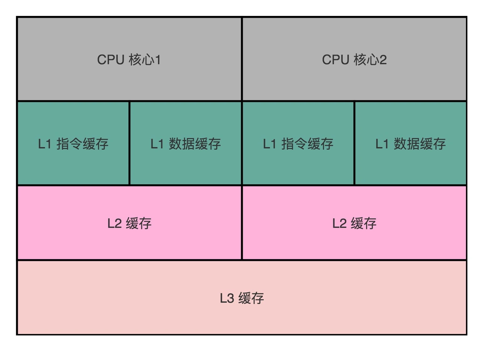 CPU Cache划分