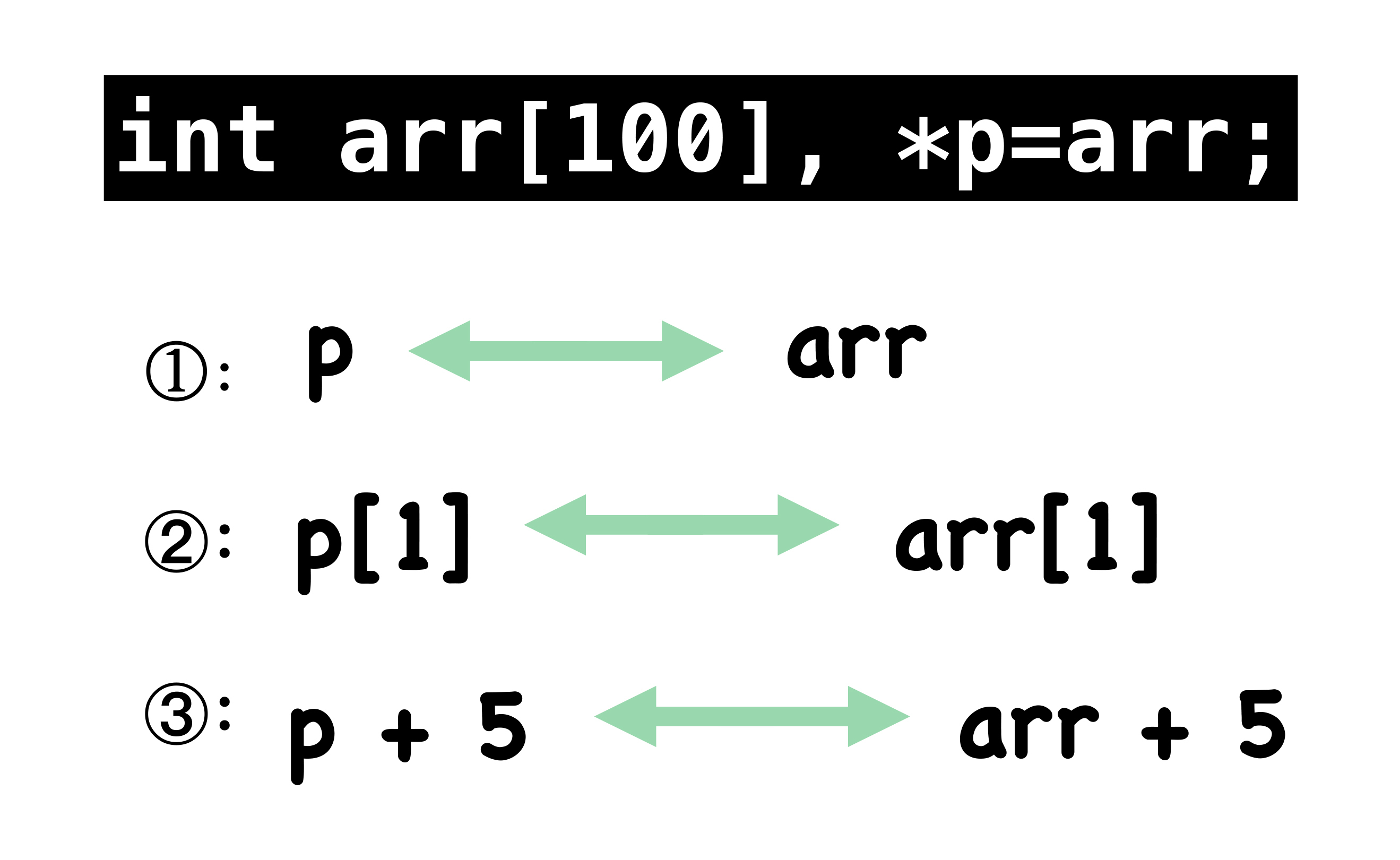 图3:指针与数组的等价表示