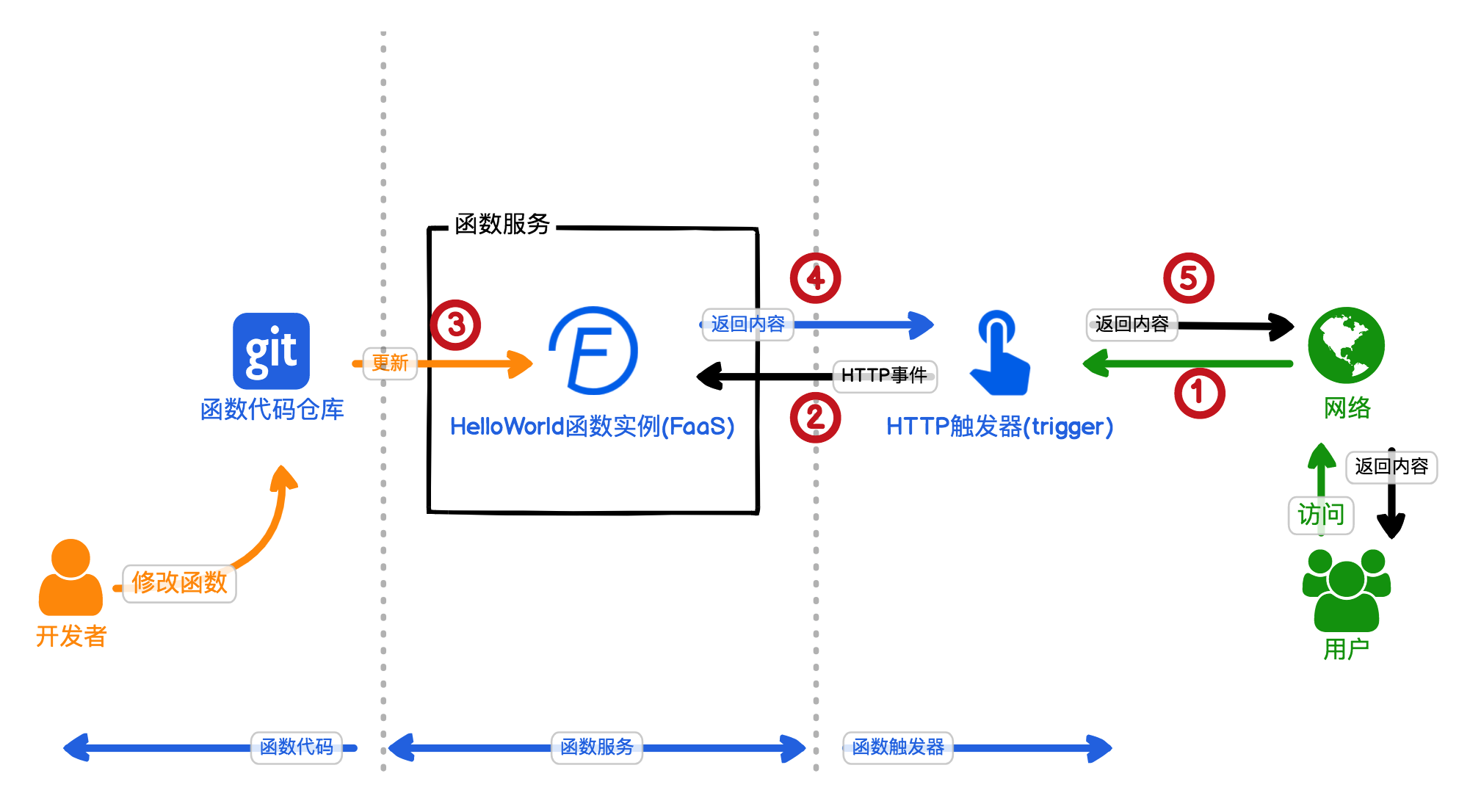 Hello World 应用的运行架构图
