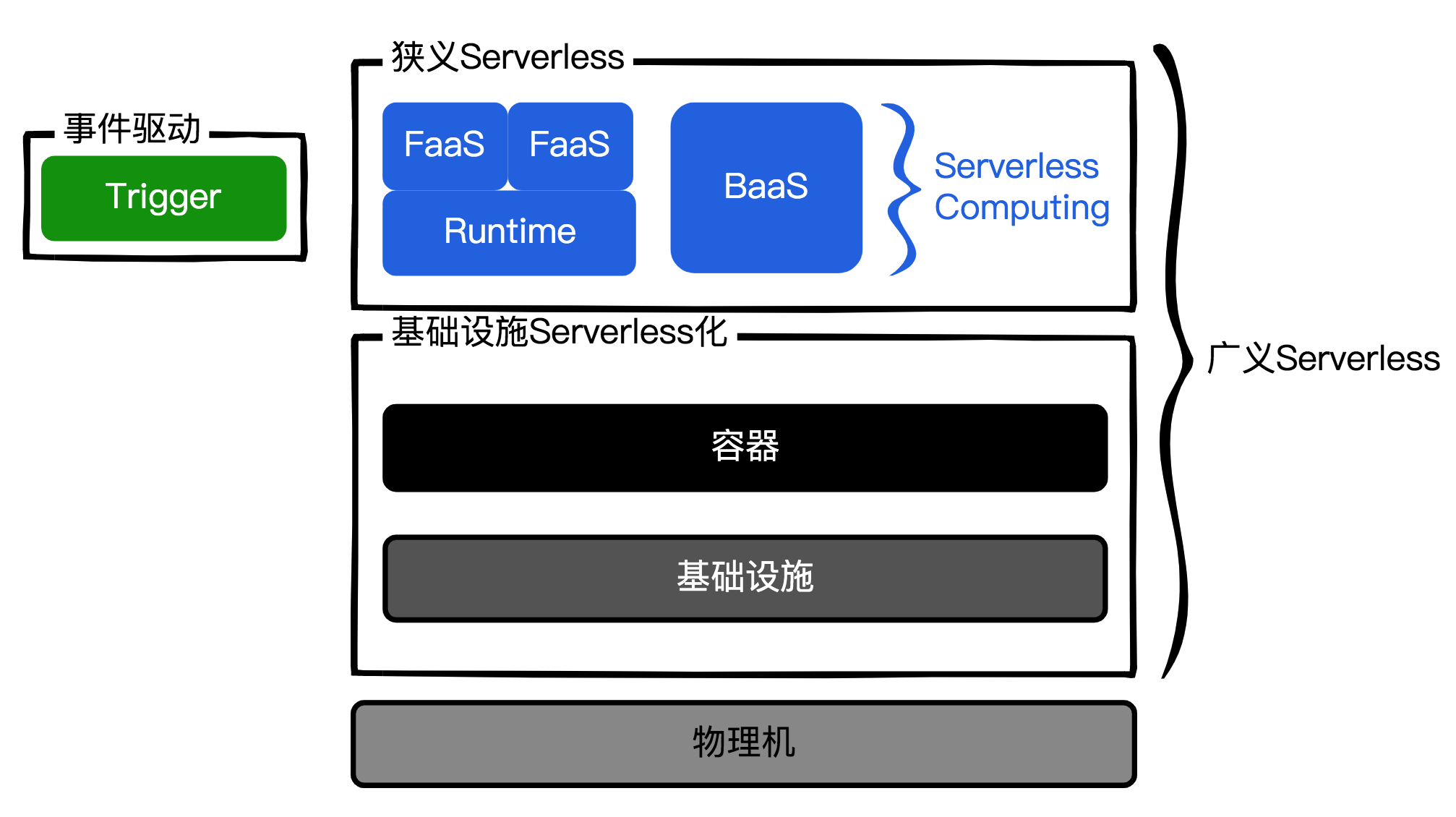 广义Serverless