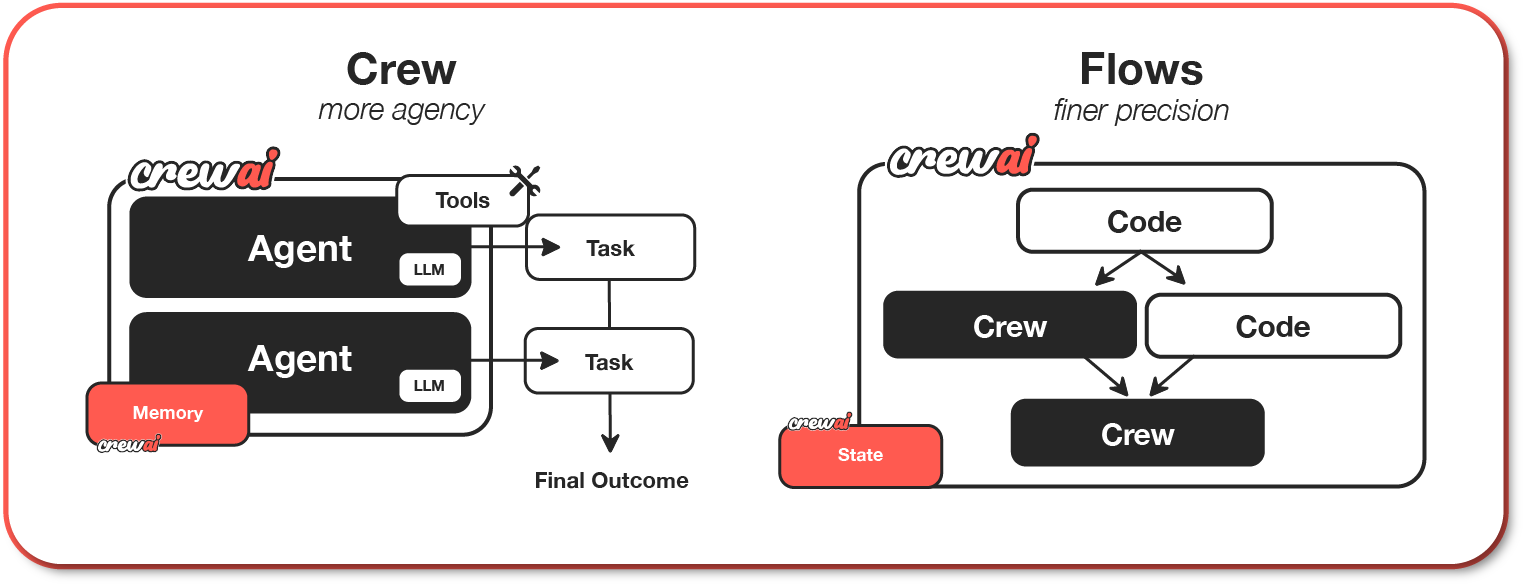 CrewAI 的工作模式 图片