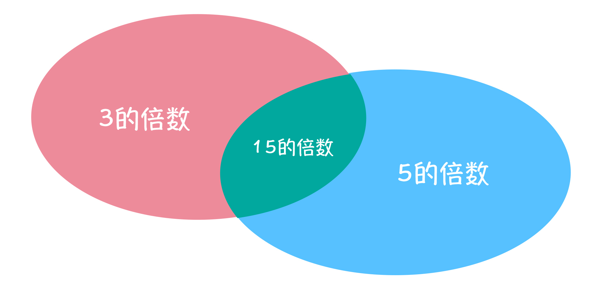 图1: 倍数问题的集合表示