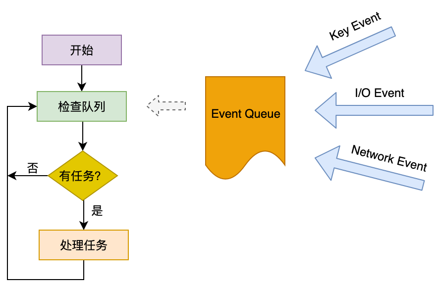 简化版 Event Loop