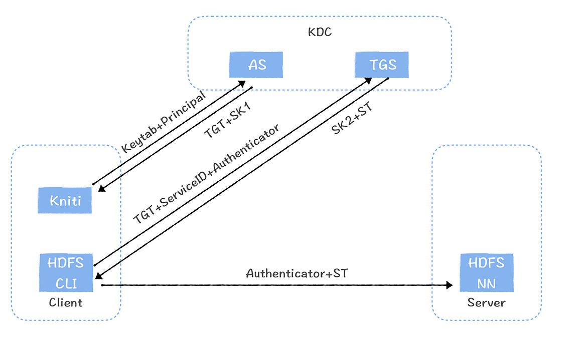 Kerberos 认证原理示意图
